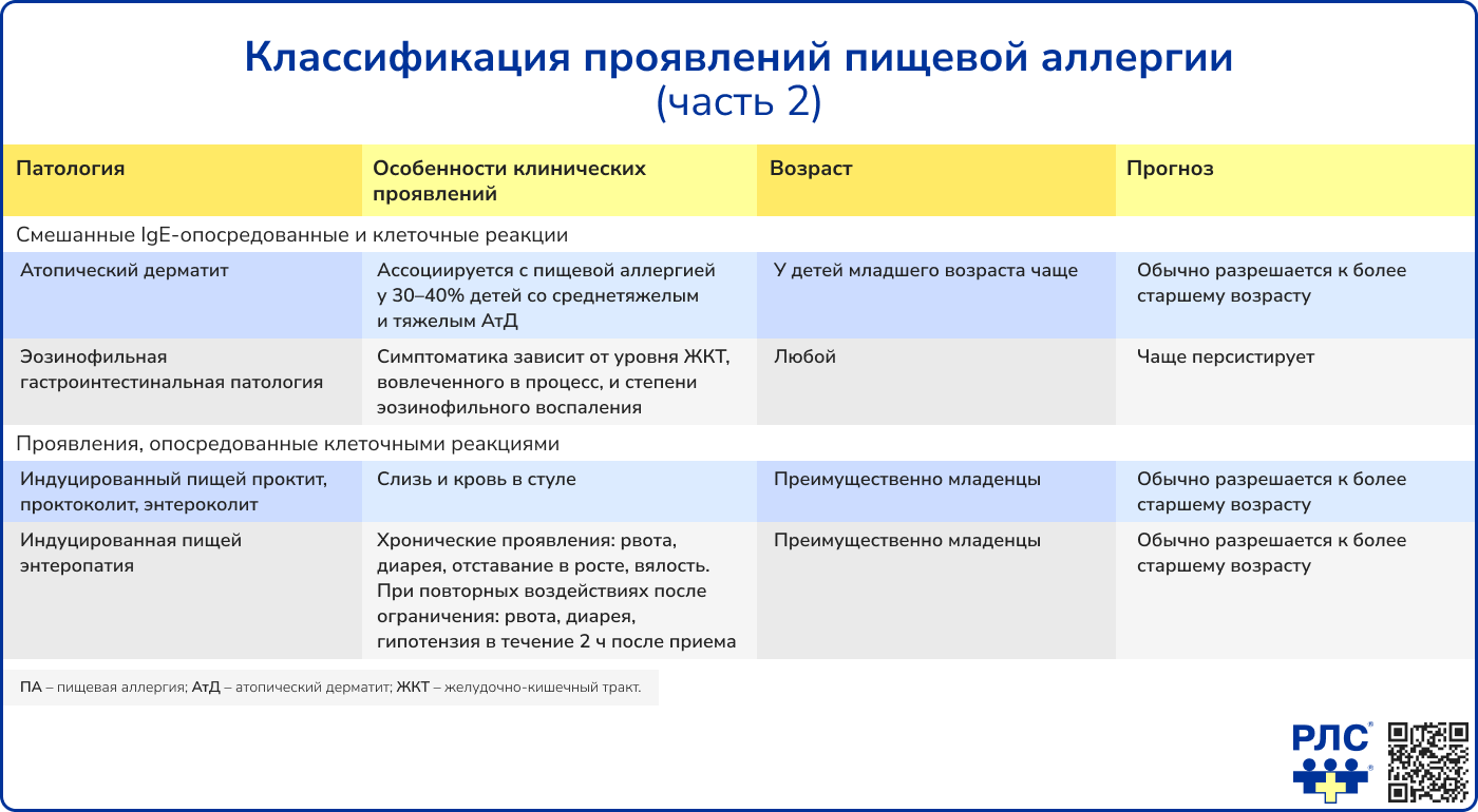 Классификация проявлений пищевой аллергии  часть 2